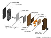 钣金加工相关工艺-压铸工艺知识的详细介绍-中山开元网页版-开元(中国)-开元网页版-开元(中国)